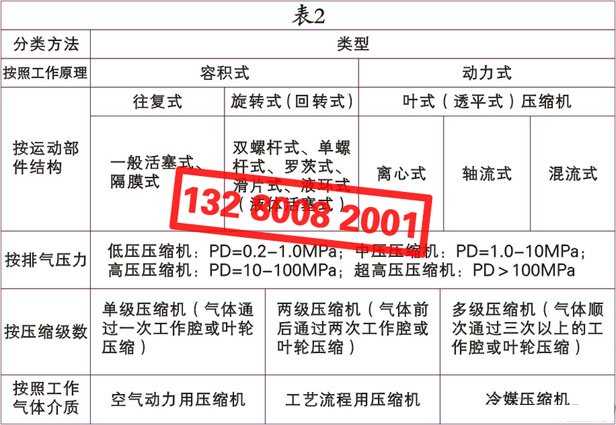 空氣壓縮機（空壓機）的種類、類別、分類